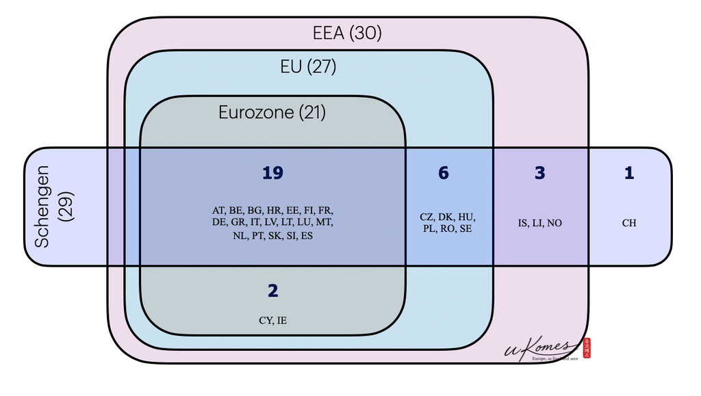 EU, EEA, Eurozone, Schengen의 서로 다른 포함 관계를 보여주는 유럽 공동체 다이어그램